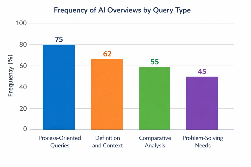 Frequency of AI Overviews by Query Type