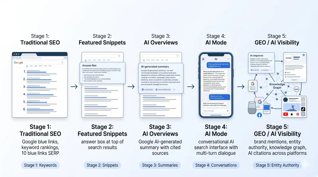 SEO evolution from Traditional SEO to Featured Snippets, AI Overviews, AI Mode, and GEO.