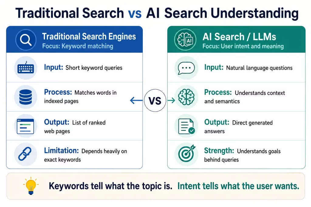 traditional Search vs AI Search 
